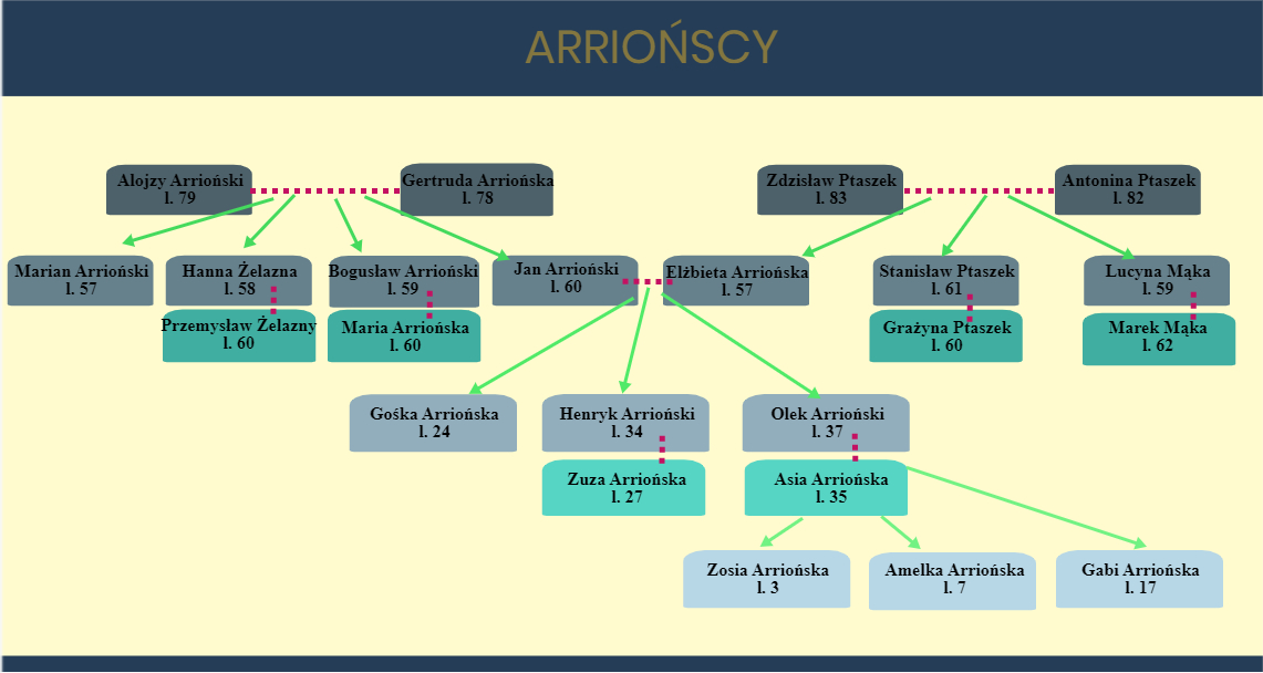 rodzina Arriońskich, drzewo genealogiczne